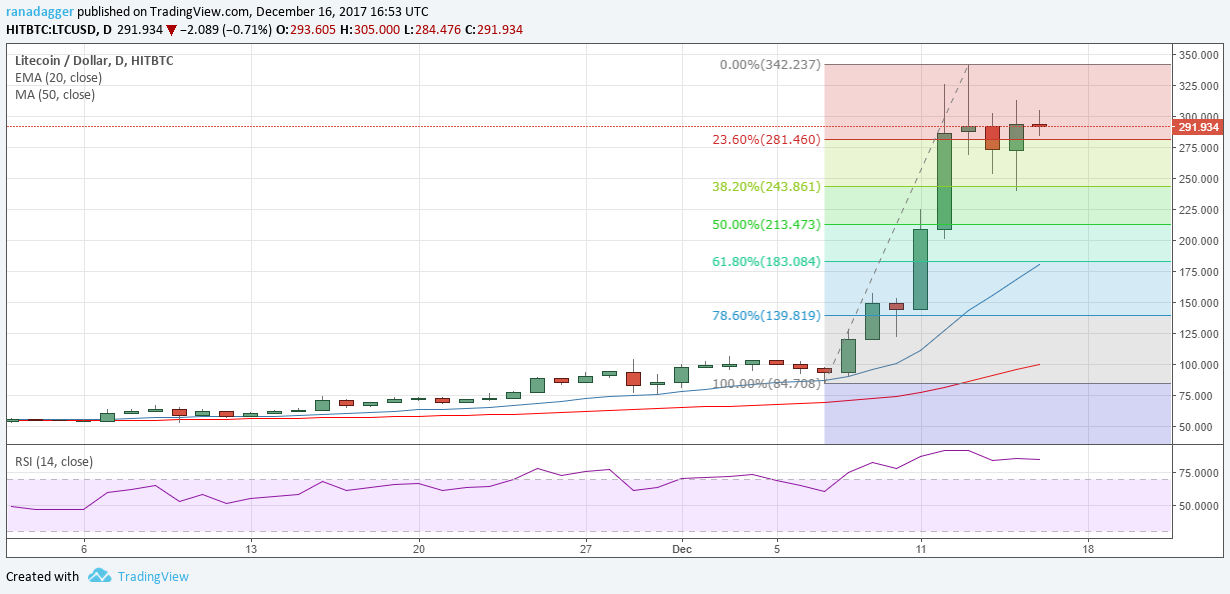 LTC