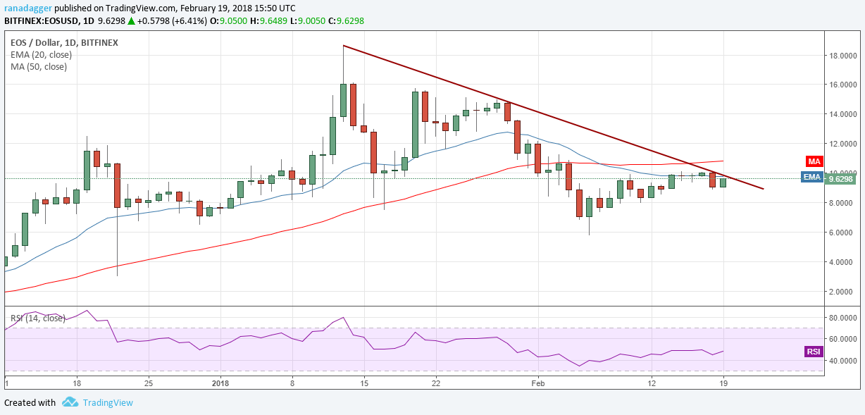 EOS/USD