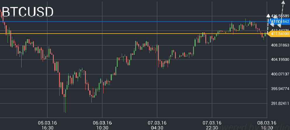 Bitcoin price chart