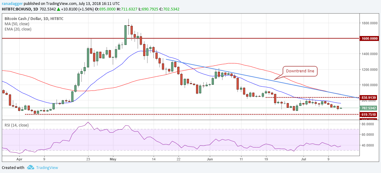 BCH/USD