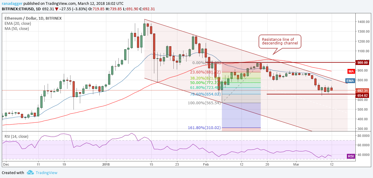 ETH/USD