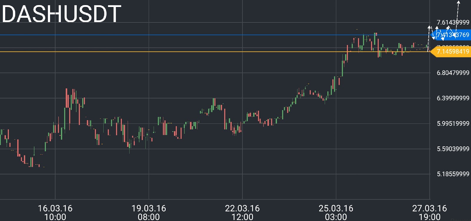 DASH/USD price chart 2