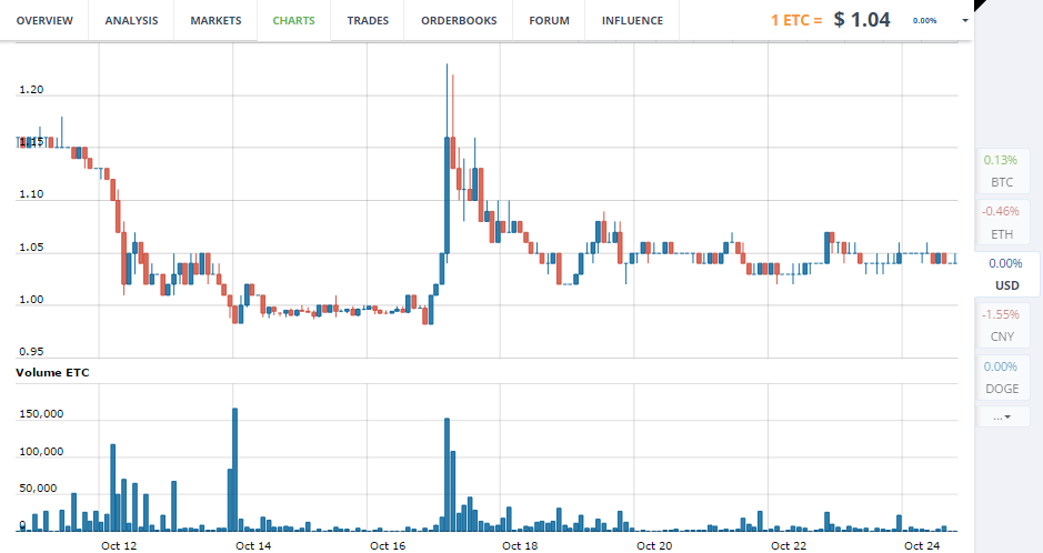 ETC price chart