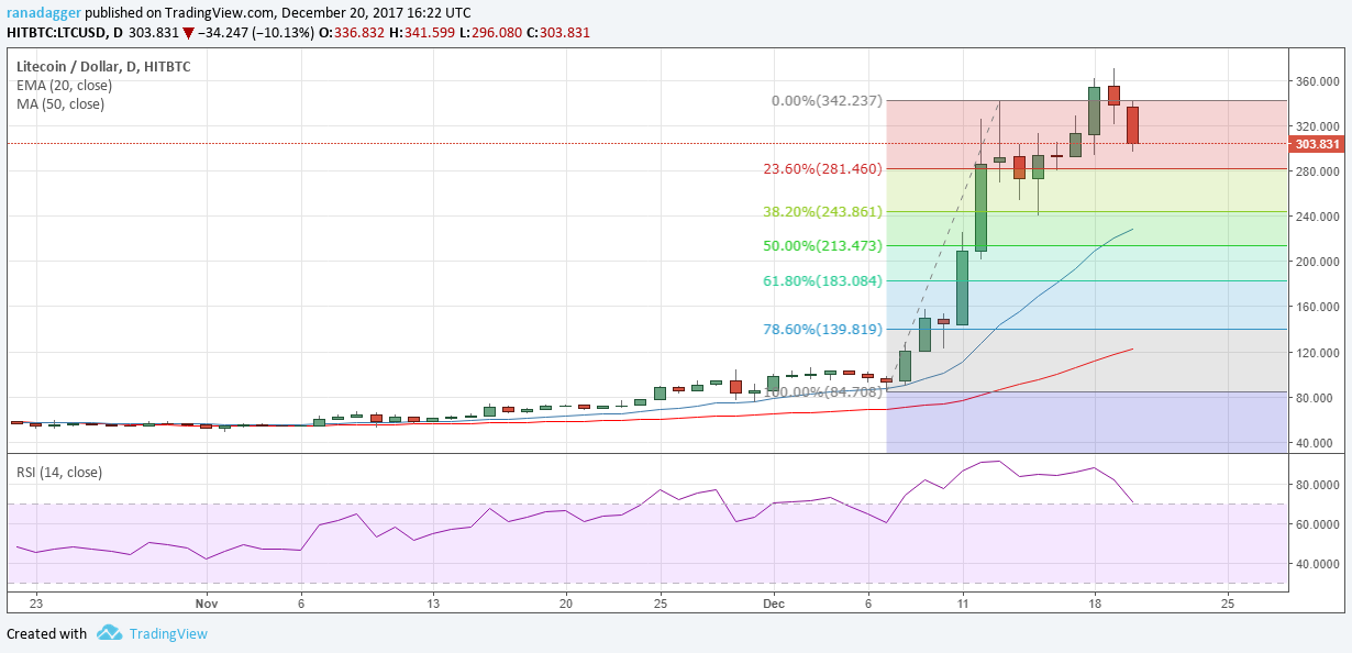 LTC/USD