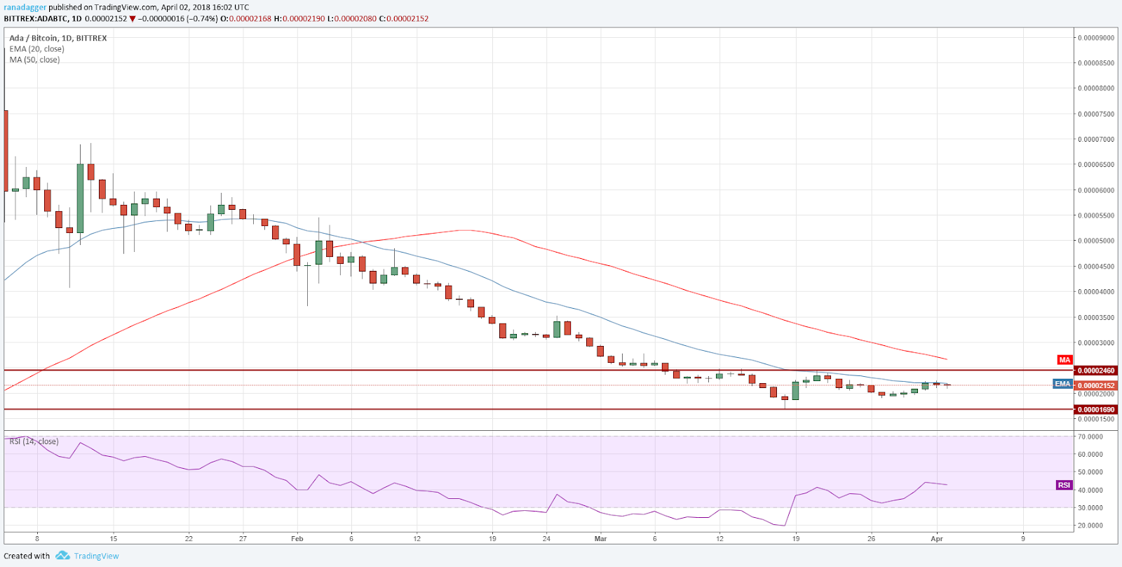 ADA/BTC