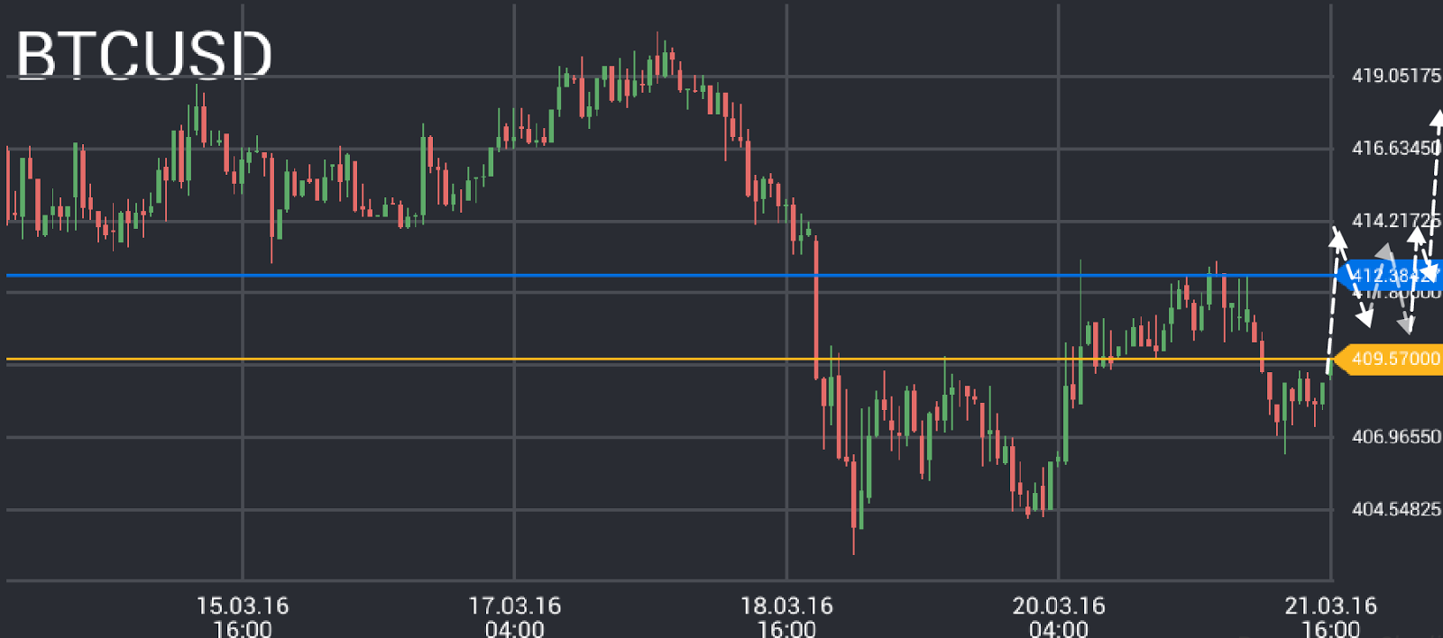 BTC/USD price chart 2