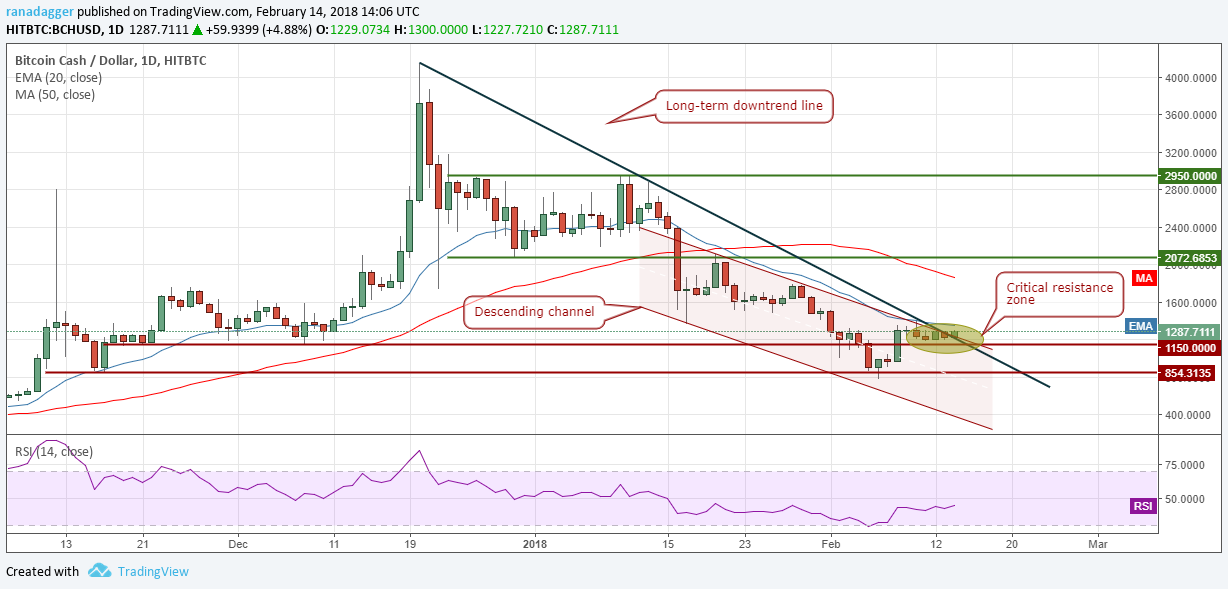 BCH/USD