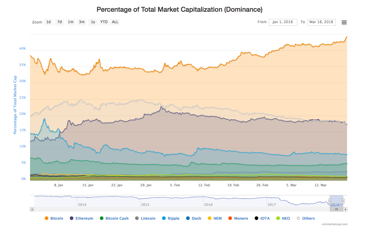 Percentage of Total Market Capitalization