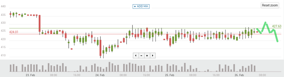 Bitcoin price chart