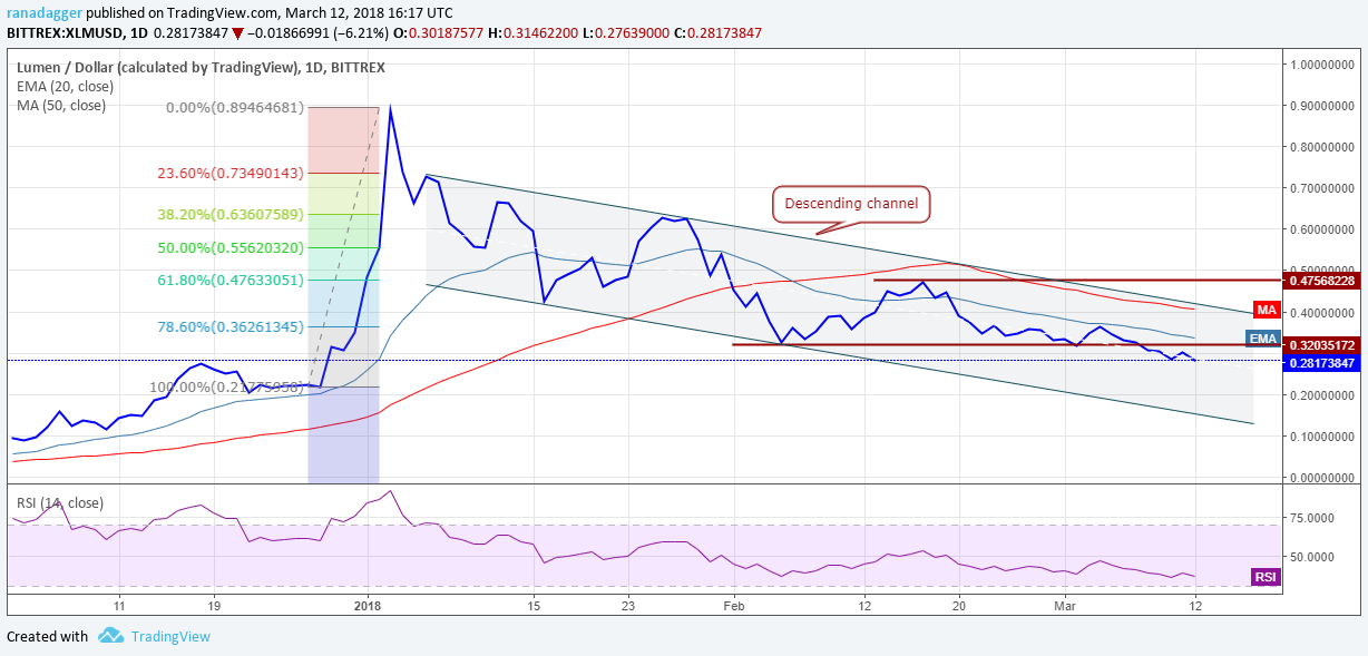 XLM/USD