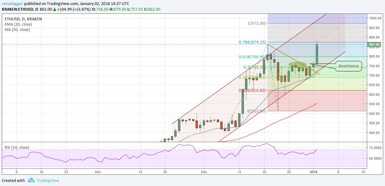 ETH/USD