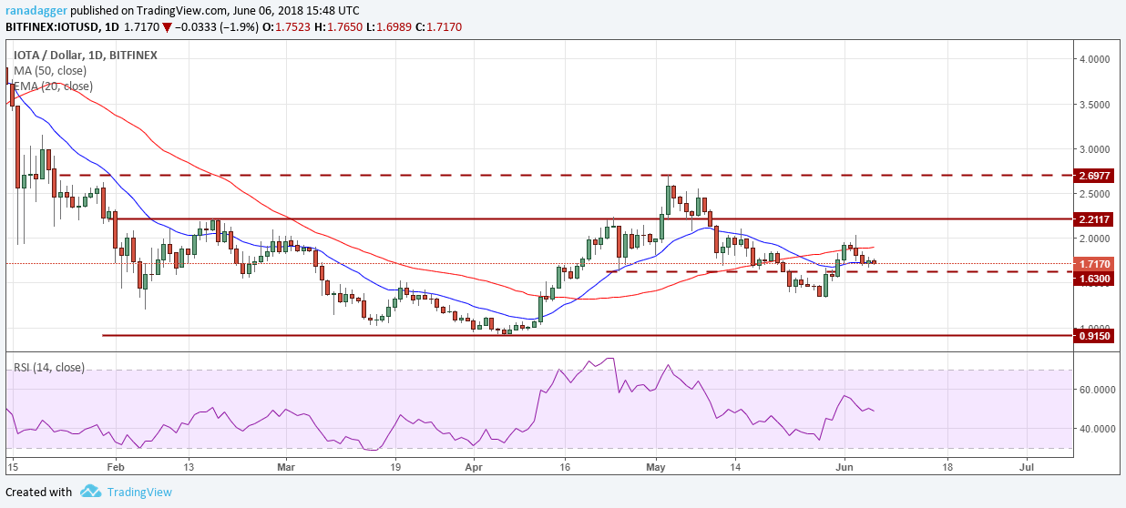 IOTA/USD