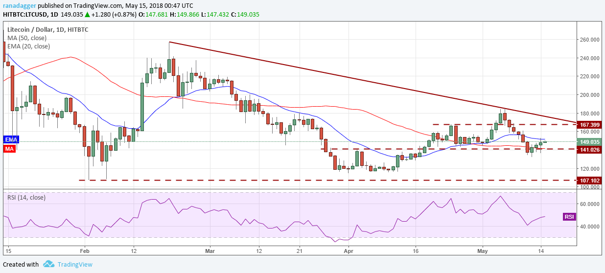 LTC/USD