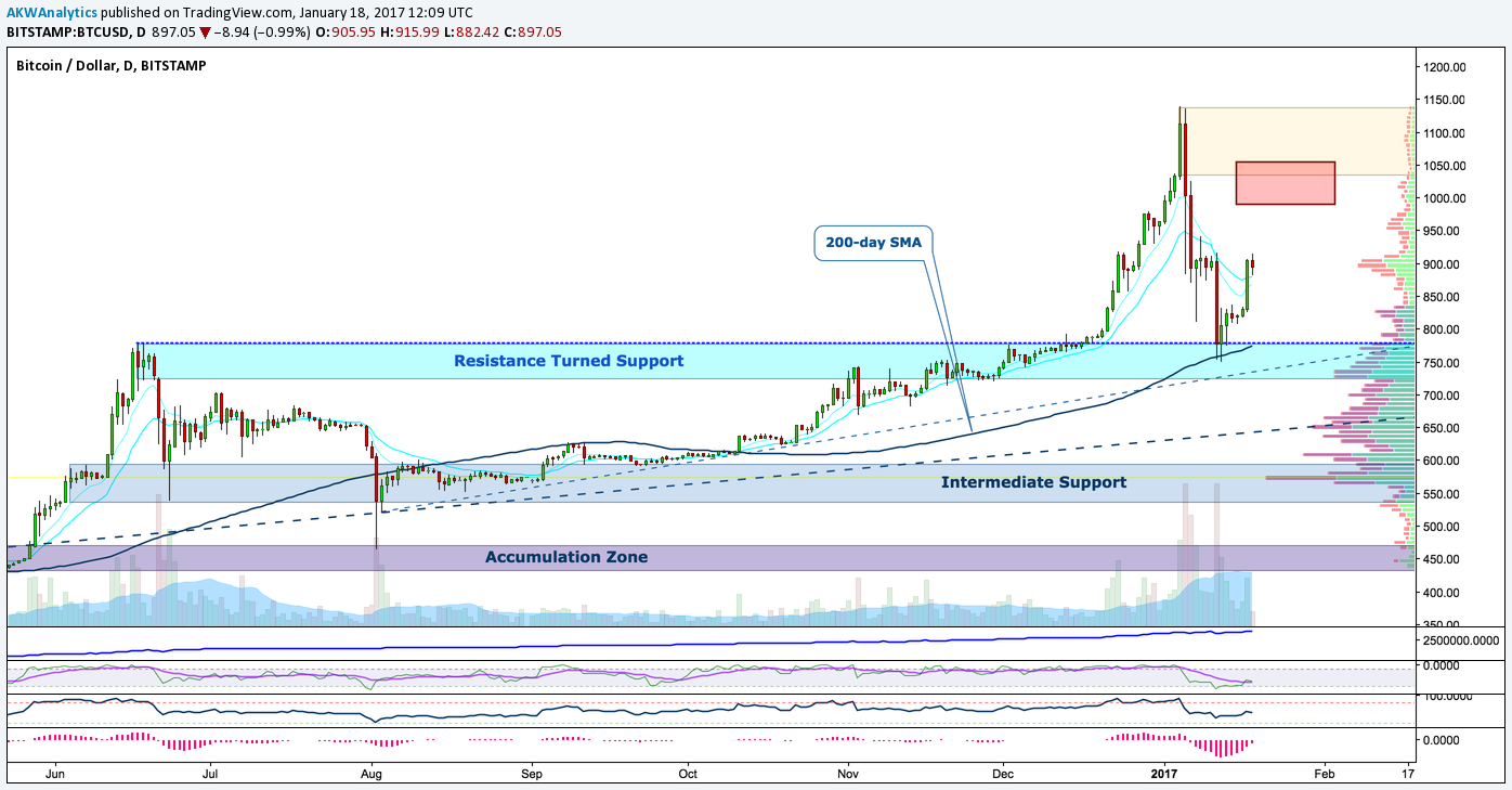 BTC/USD chart