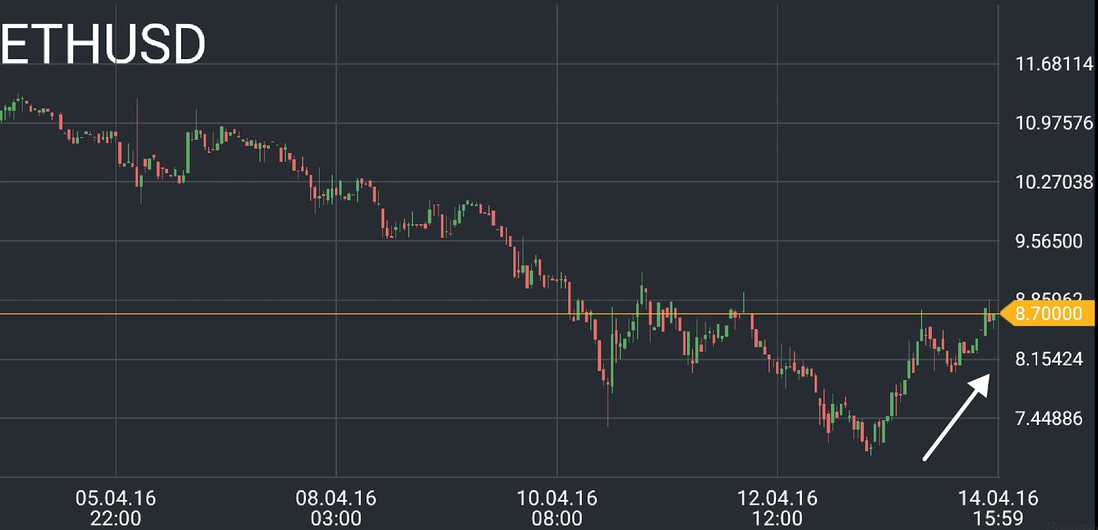 ETH/USD price chart 1