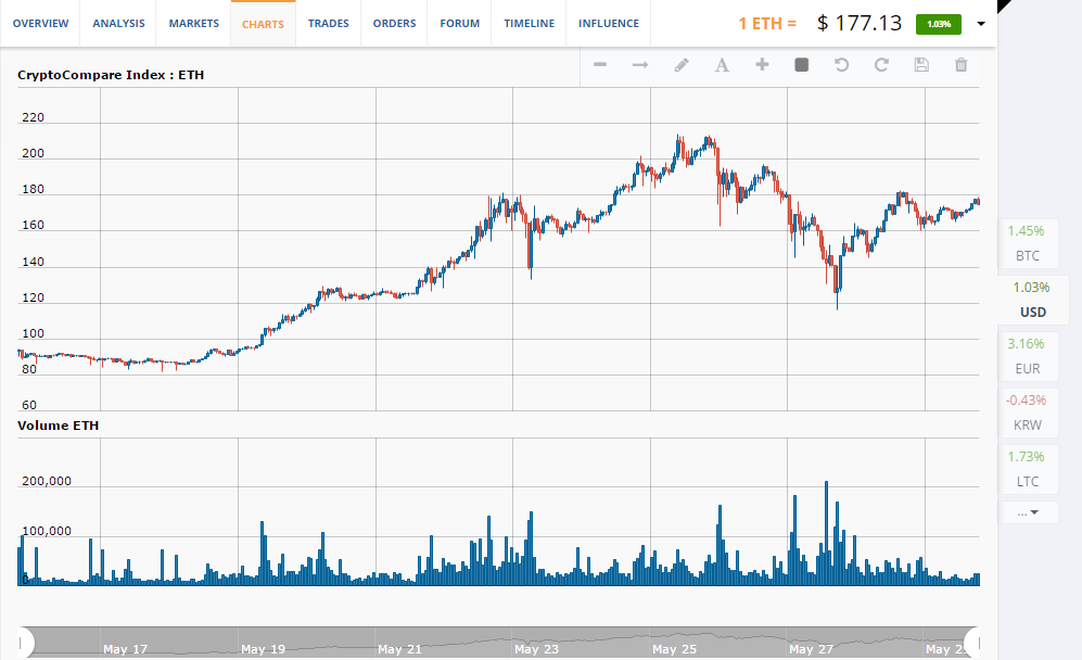 CryptoCompare Index: ETH