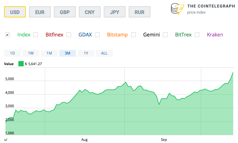 Price Index