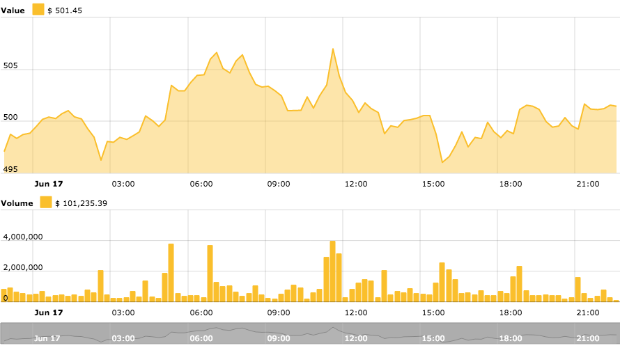 Ethereum price chart