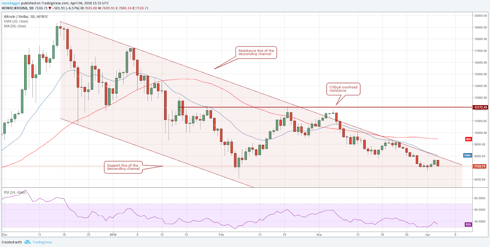 BTC/USD