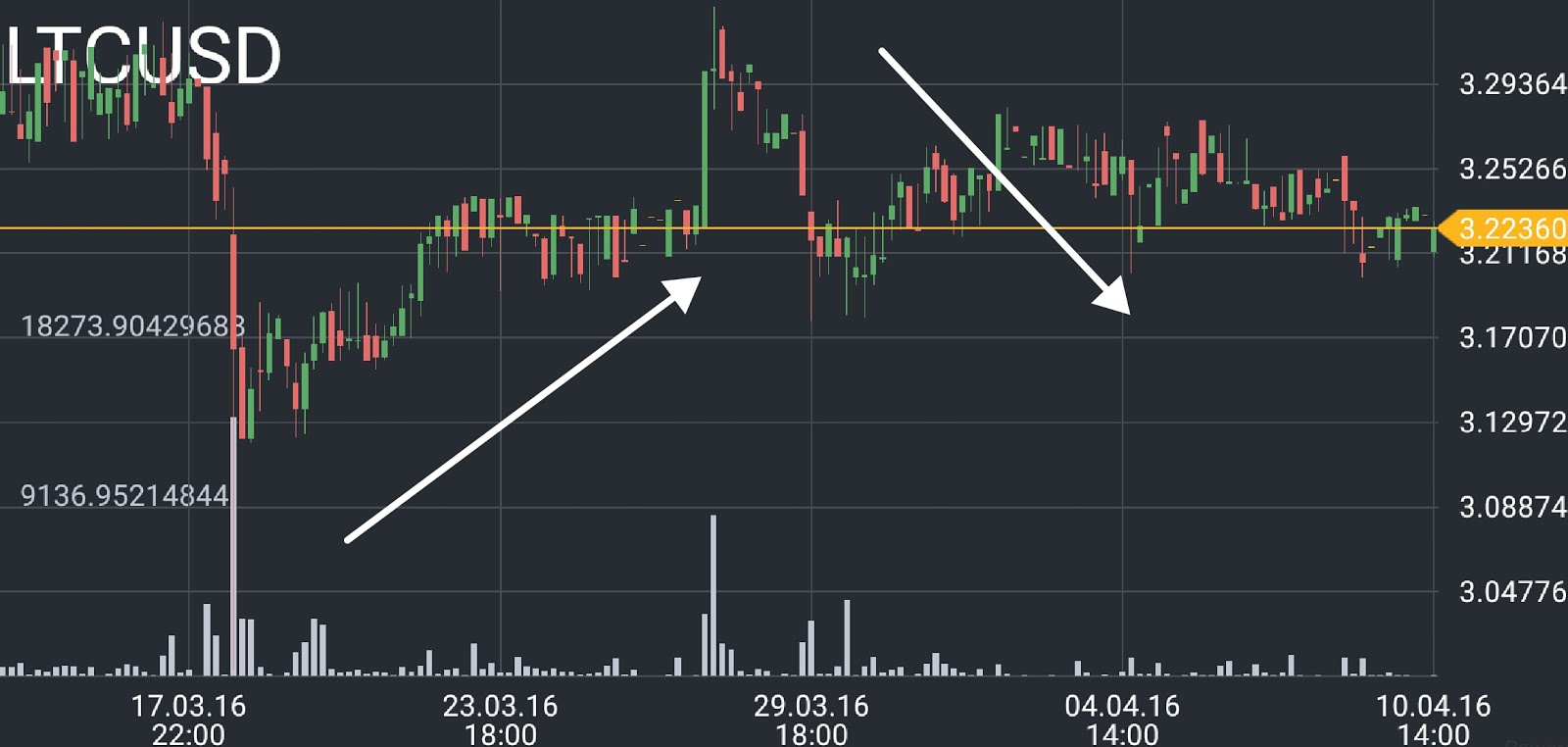 Litecoin price chart