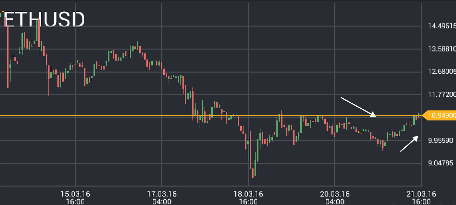 ETH/USD price chart 1