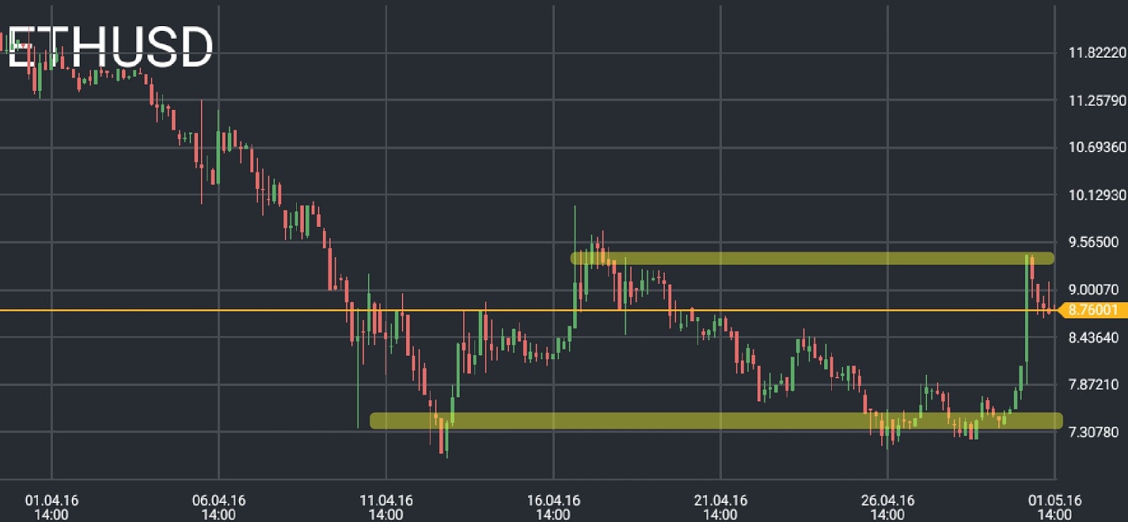 ETH/USD price chart 1