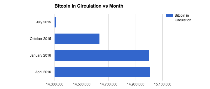 Bitcoin in circulation VS month