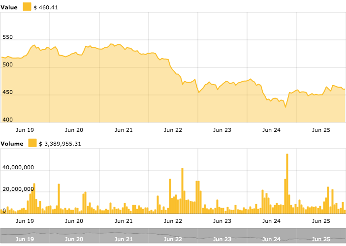 Ethereum price chart