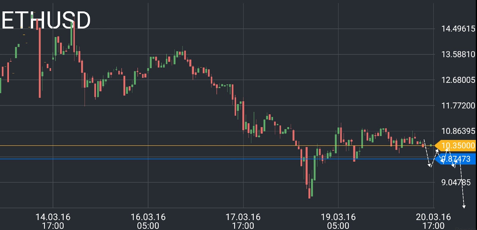 ETH price chart