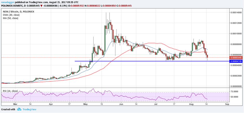 NEM/Bitcoin