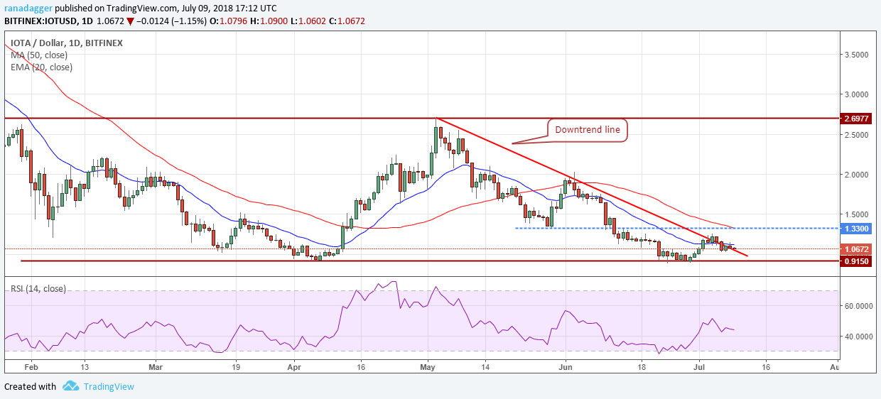 IOTA/USD