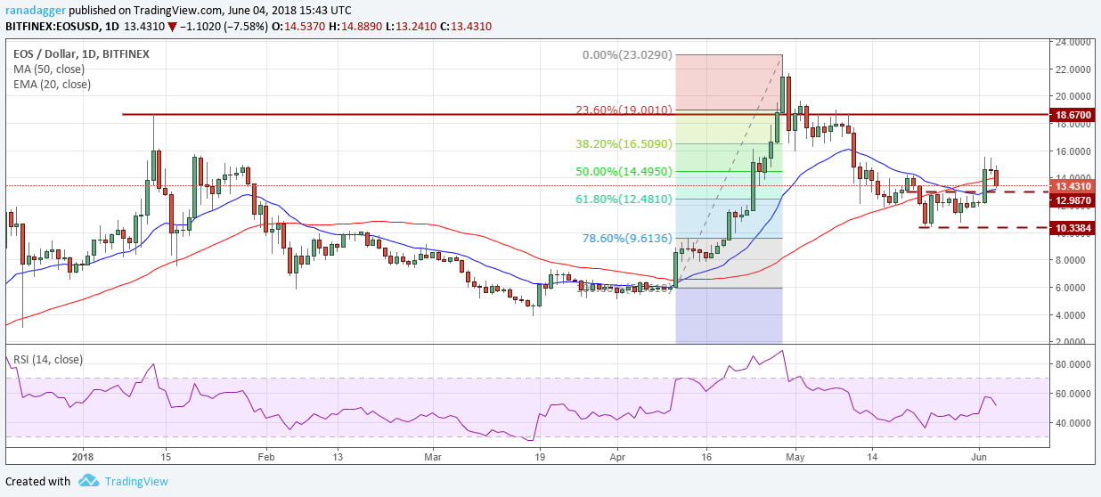 EOS/USD