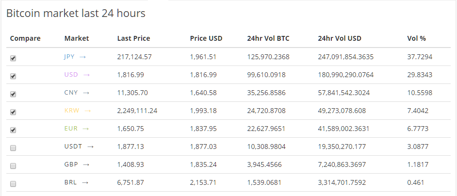 Bitcoin market last 24 hours