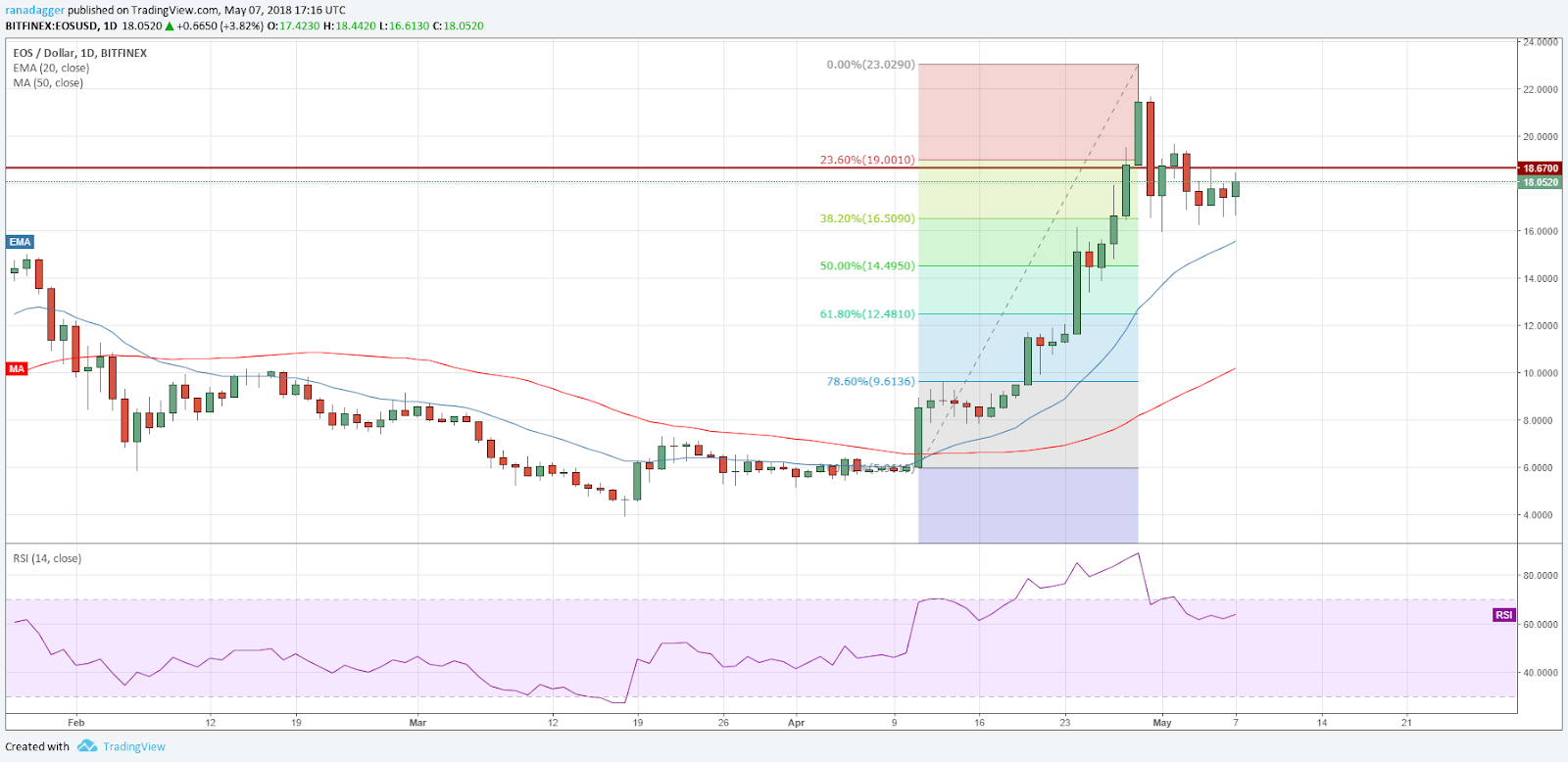 EOS/USD