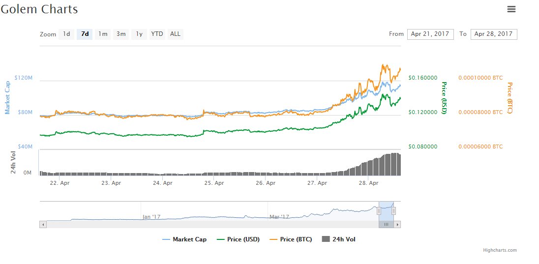 Golem Charts