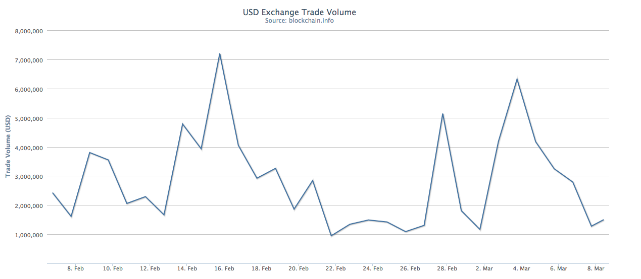 Chart USD exchange trade volume