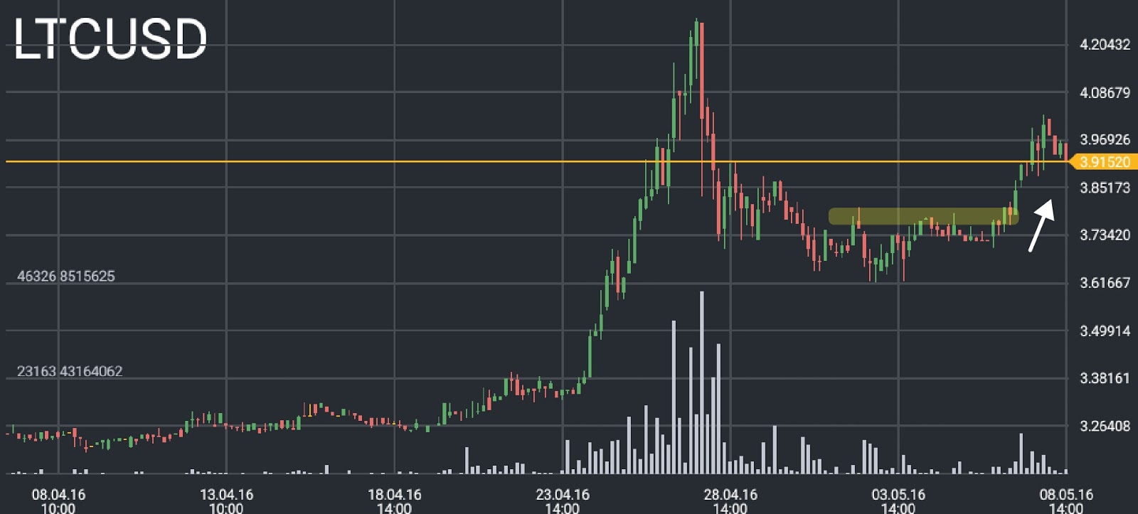 LTC/USD price chart 1