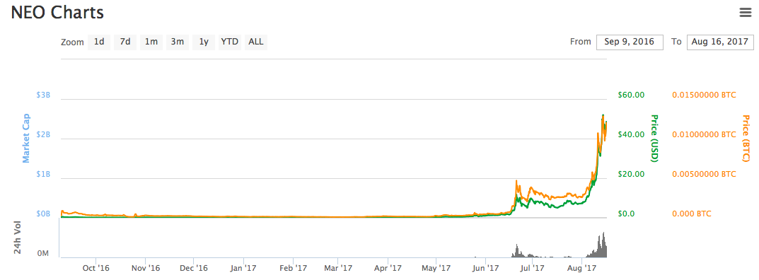 NEO Charts