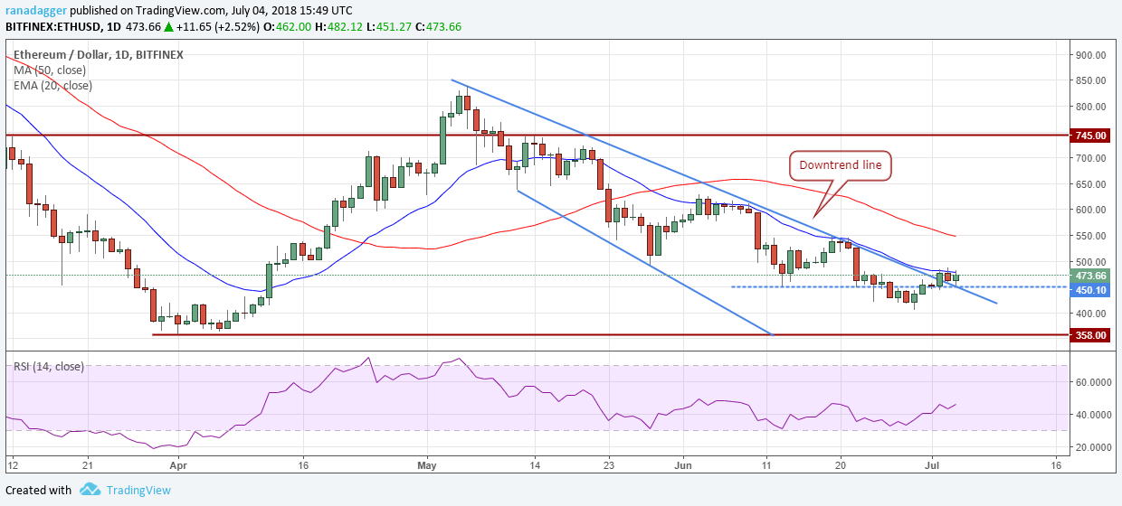 ETH/USD