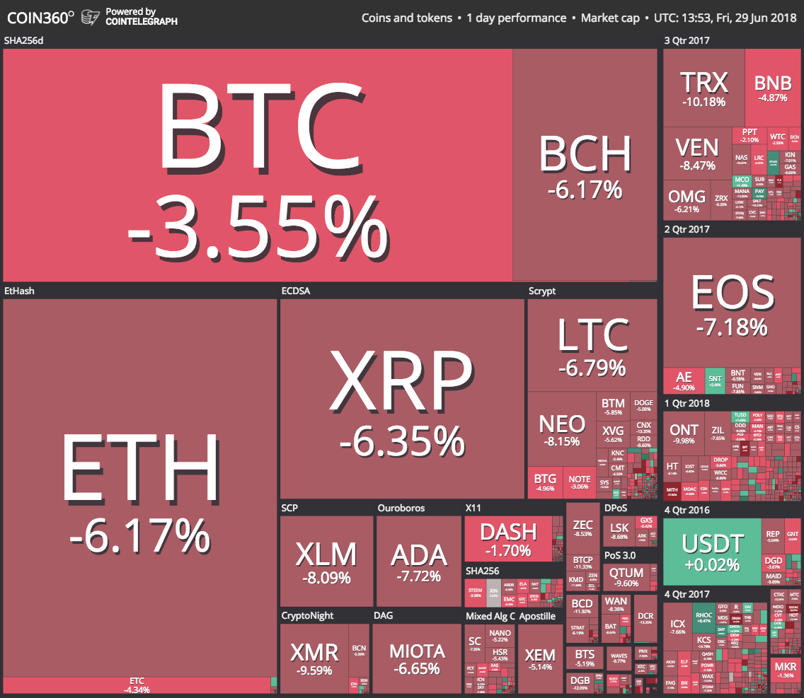 Market visualization from Coin360