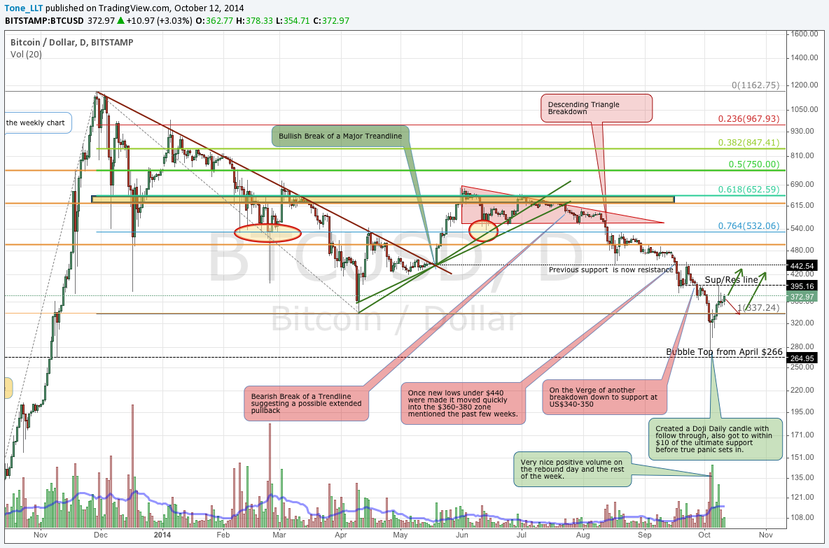 Bitstamp Daily October 12 Chart