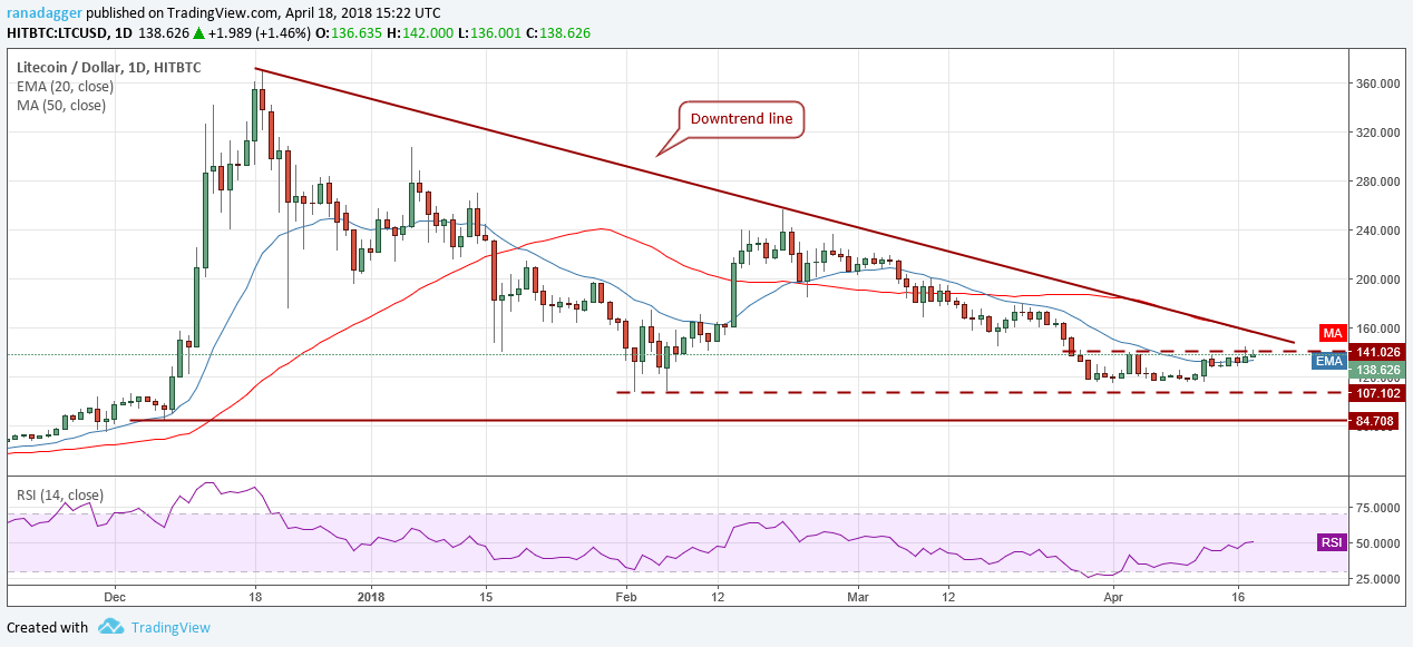 LTC/USD