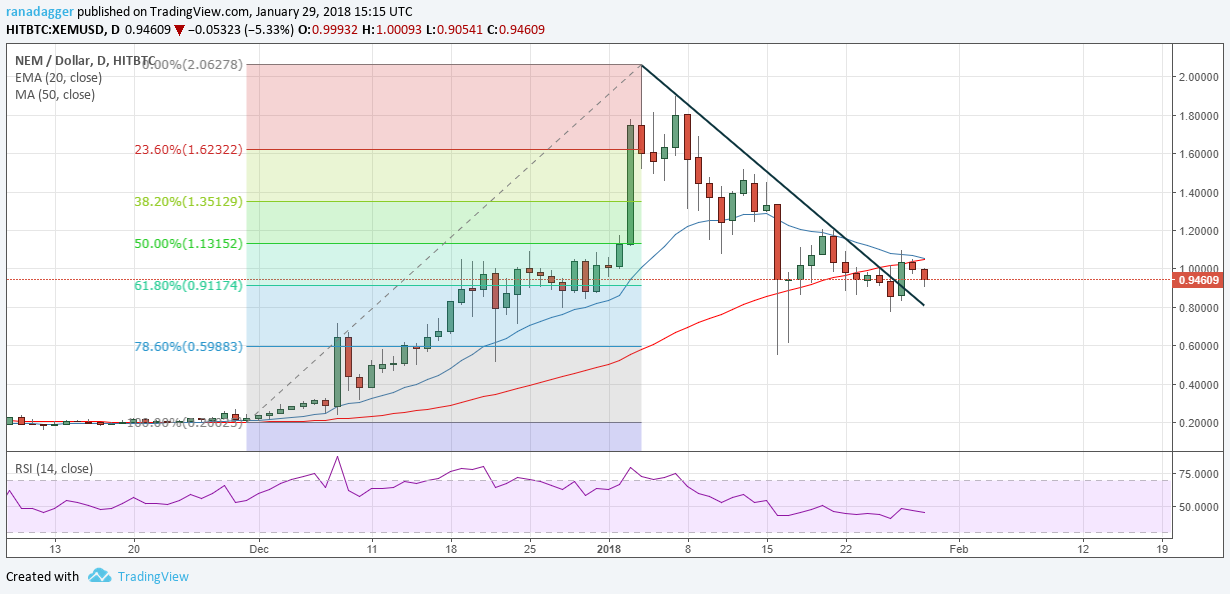 XEM/USD