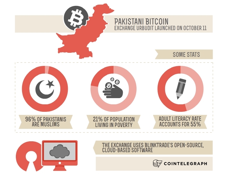 Pakistani bitcoin