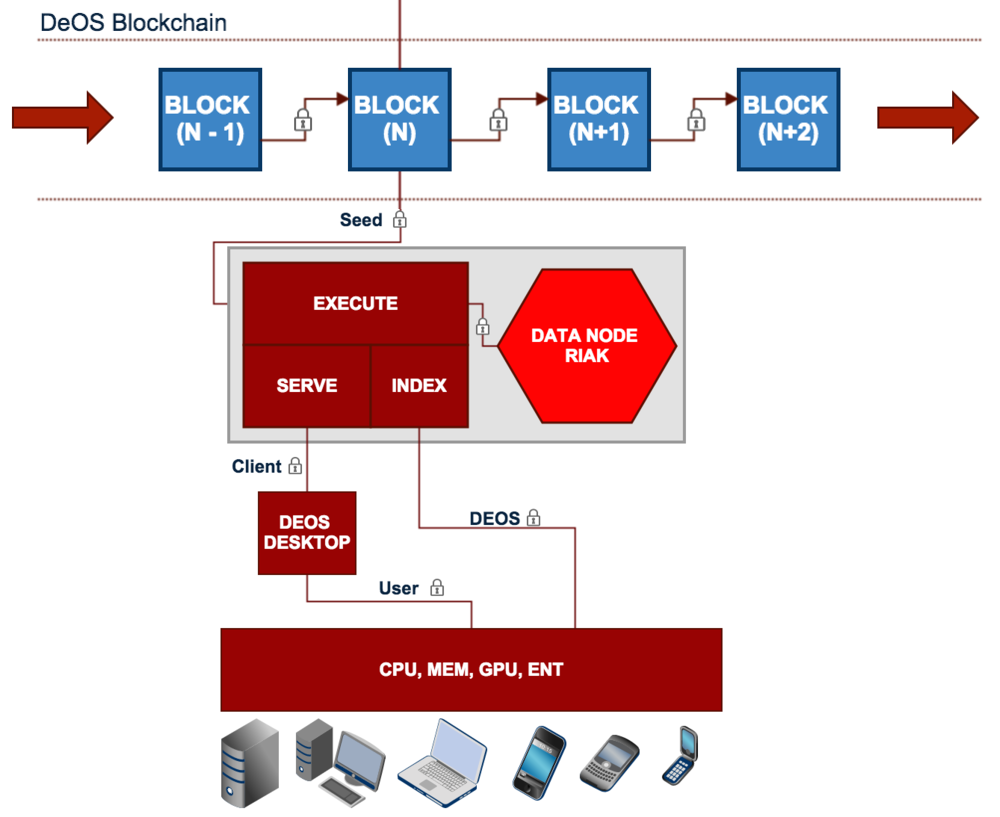 DeOS Blockchain