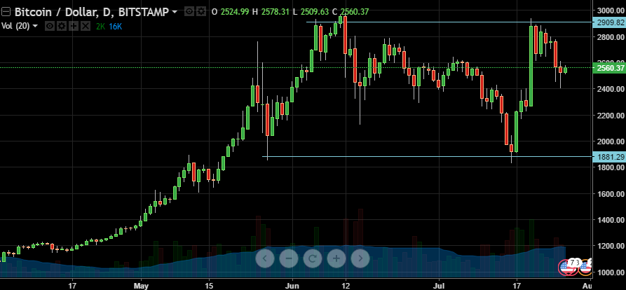 BTC/USD 27.07.2017