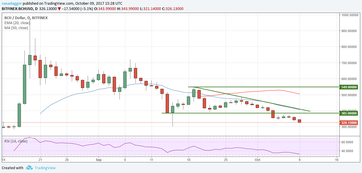 BCH/USD