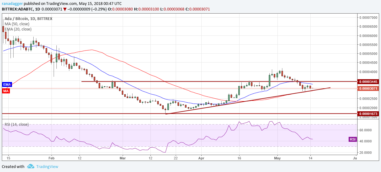 ADA/BTC