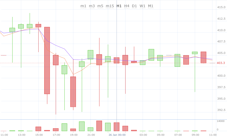 Bitcoin Price Chart