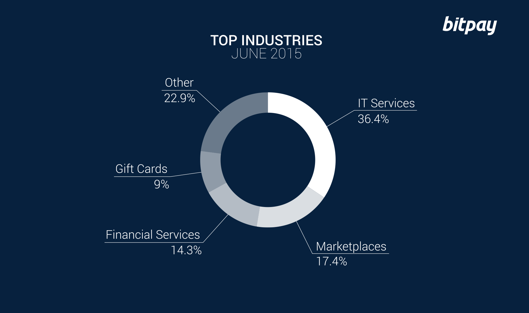 Top Industries